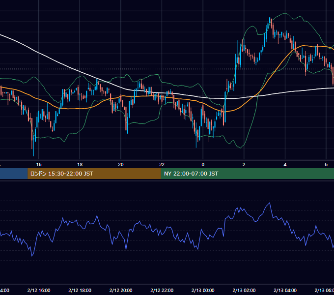 2022年2月12日（土） BTC/USD 5分足チャート
