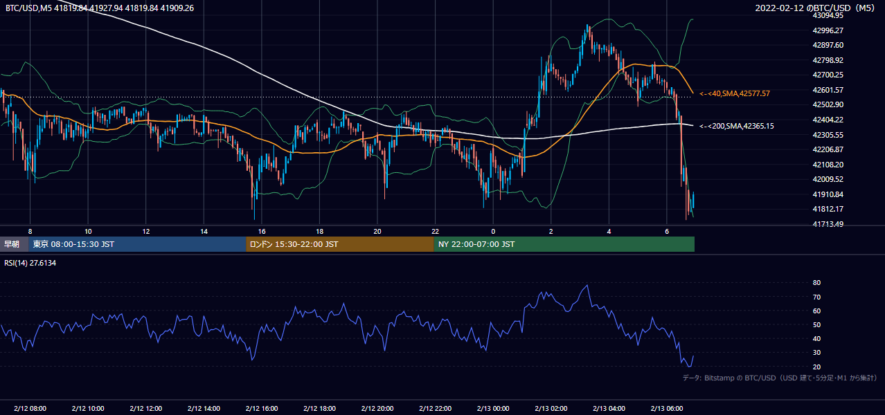 2022年2月12日（土） BTC/USD 5分足チャート
