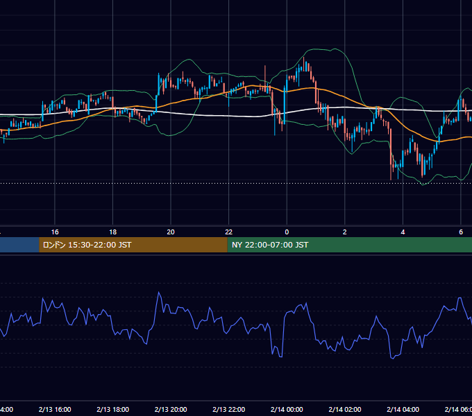 2022年2月13日(日) BTC/USD 5分足チャート