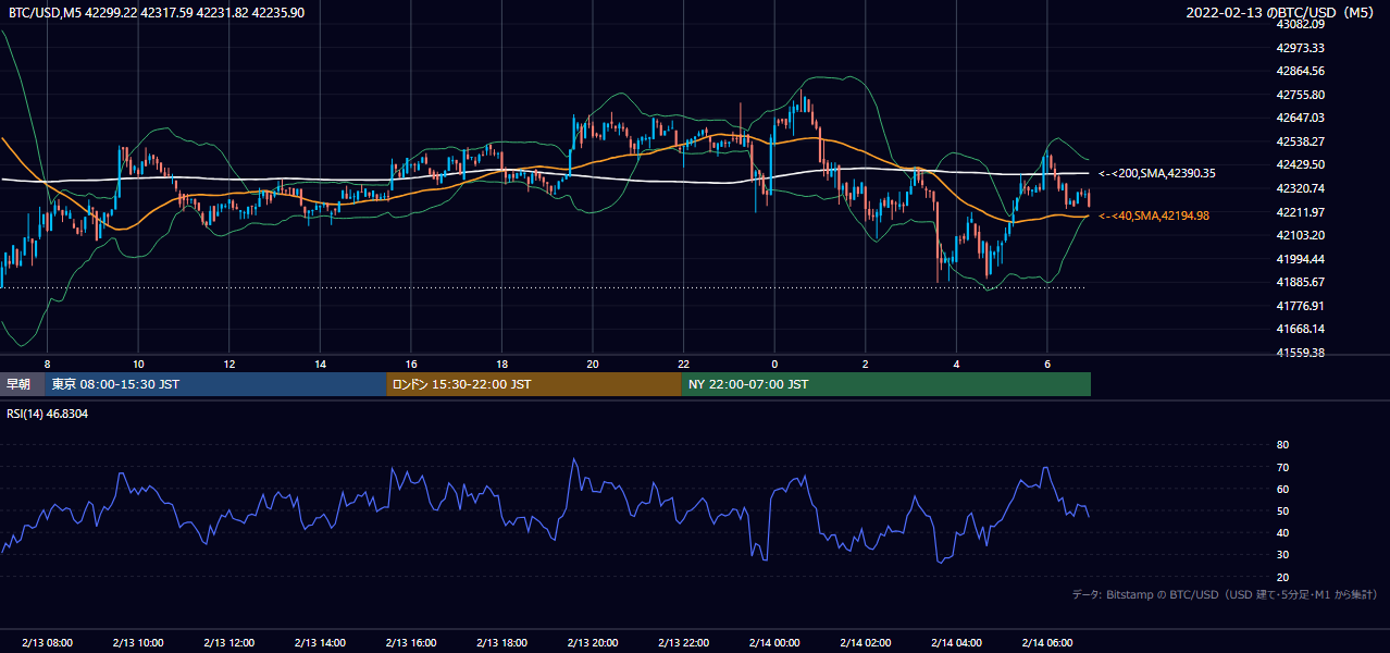 2022年2月13日（日） BTC/USD 5分足チャート