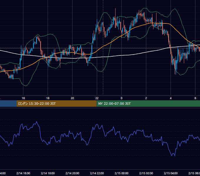2022年2月14日(月) BTC/USD 5分足チャート