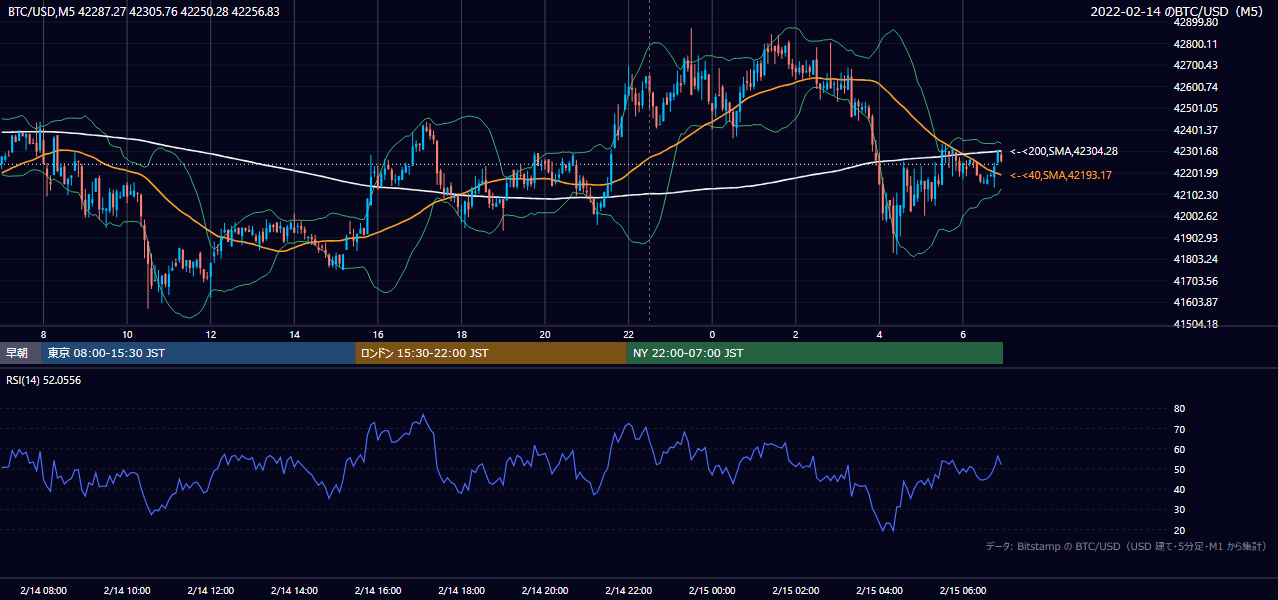 2022年2月14日(月) BTC/USD 5分足チャート