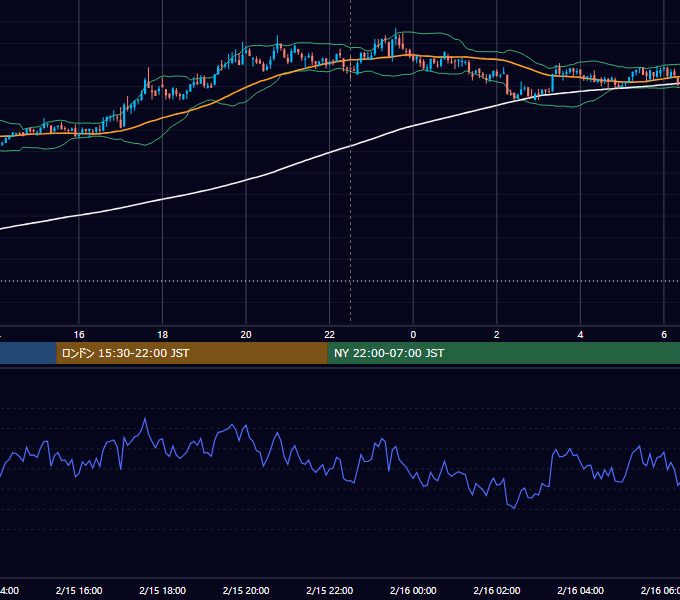 2022年2月15日（火） BTC/USD 5分足チャート