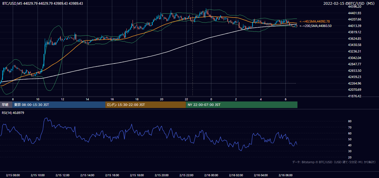 2022年2月15日(火) BTC/USD 5分足チャート