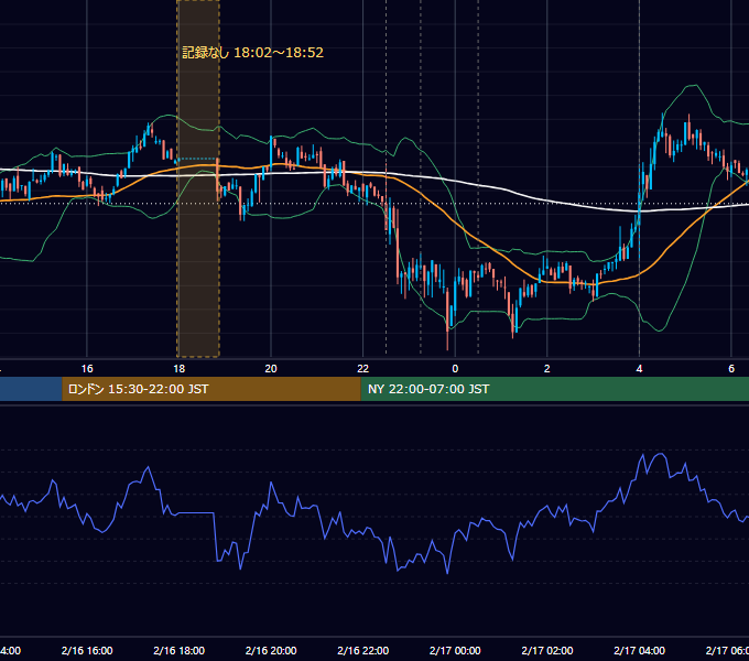 2022年2月16日（水） BTC/USD 5分足チャート