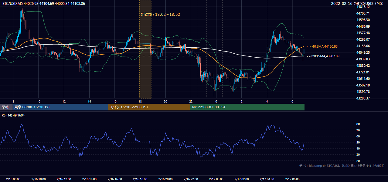 2022年2月16日（水） BTC/USD 5分足チャート