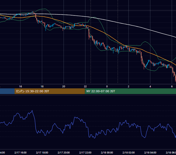 2022年2月17日(木) BTC/USD 5分足チャート