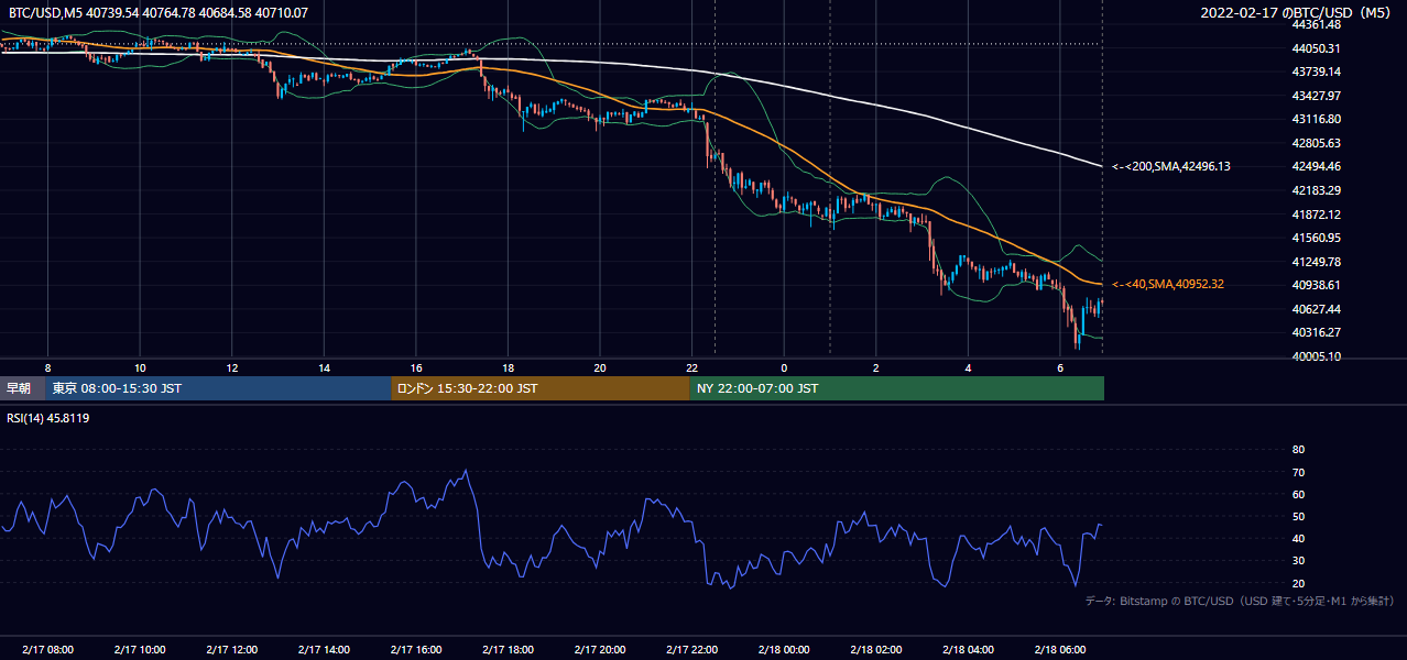 2022年2月17日（木） BTC/USD 5分足チャート