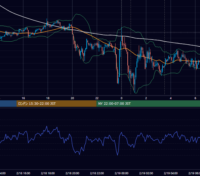 2022年2月18日（金） BTC/USD 5分足チャート