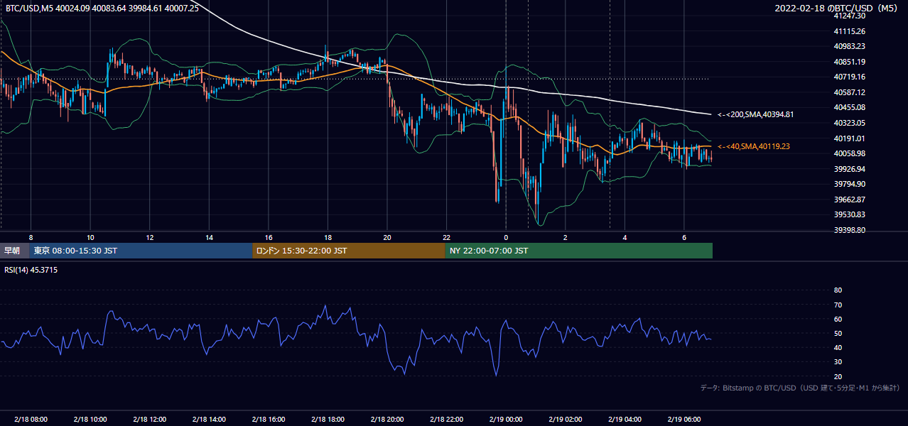 2022年2月18日(金) BTC/USD 5分足チャート