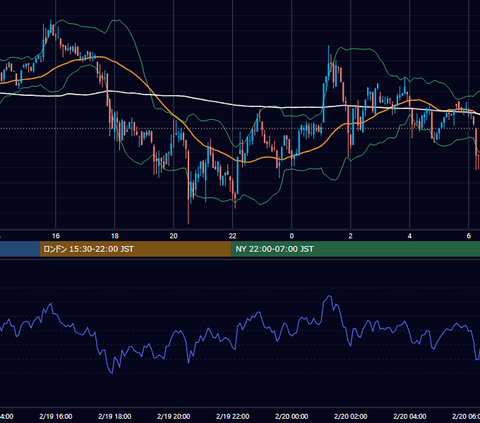 2022年2月19日（土） BTC/USD 5分足チャート