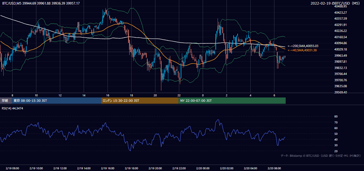 2022年2月19日（土） BTC/USD 5分足チャート