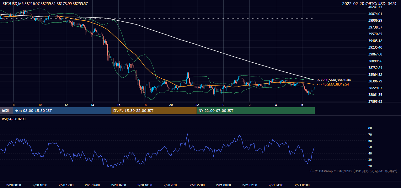2022年2月20日（日） BTC/USD 5分足チャート