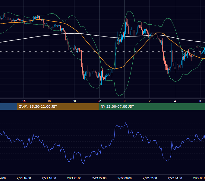 2022年2月21日（月） BTC/USD 5分足チャート