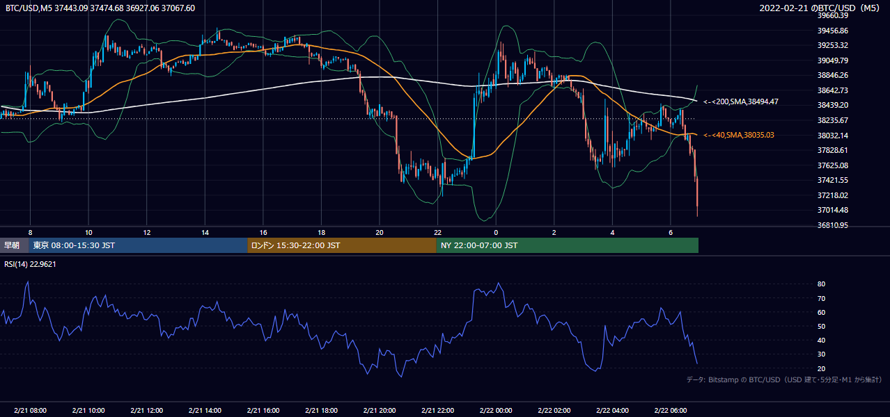 2022年2月21日(月) BTC/USD 5分足チャート