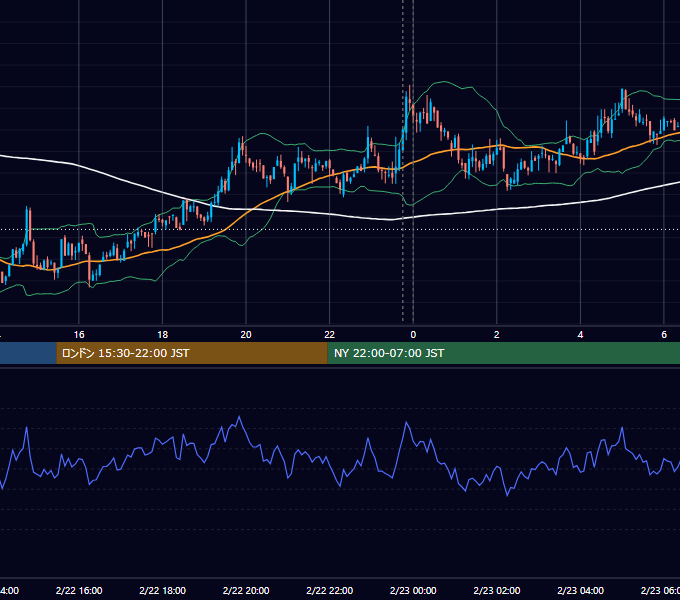2022年2月22日（火） BTC/USD 5分足チャート