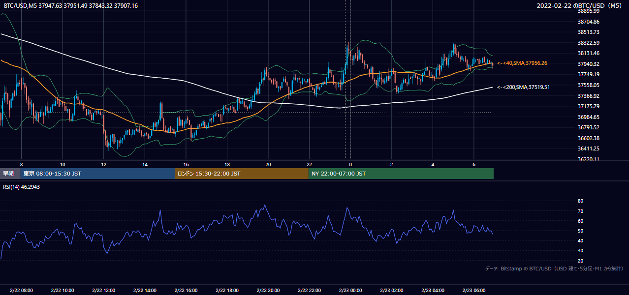 2022年2月22日（火） BTC/USD 5分足チャート