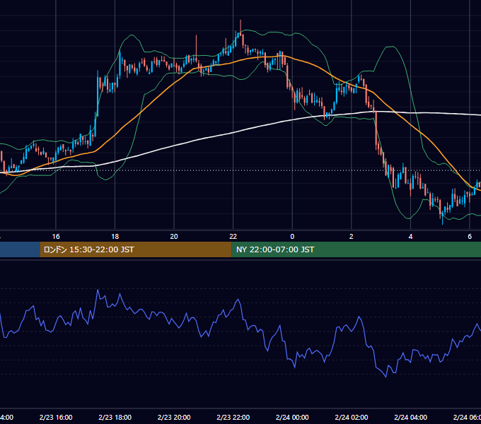 2022年2月23日（水） BTC/USD 5分足チャート