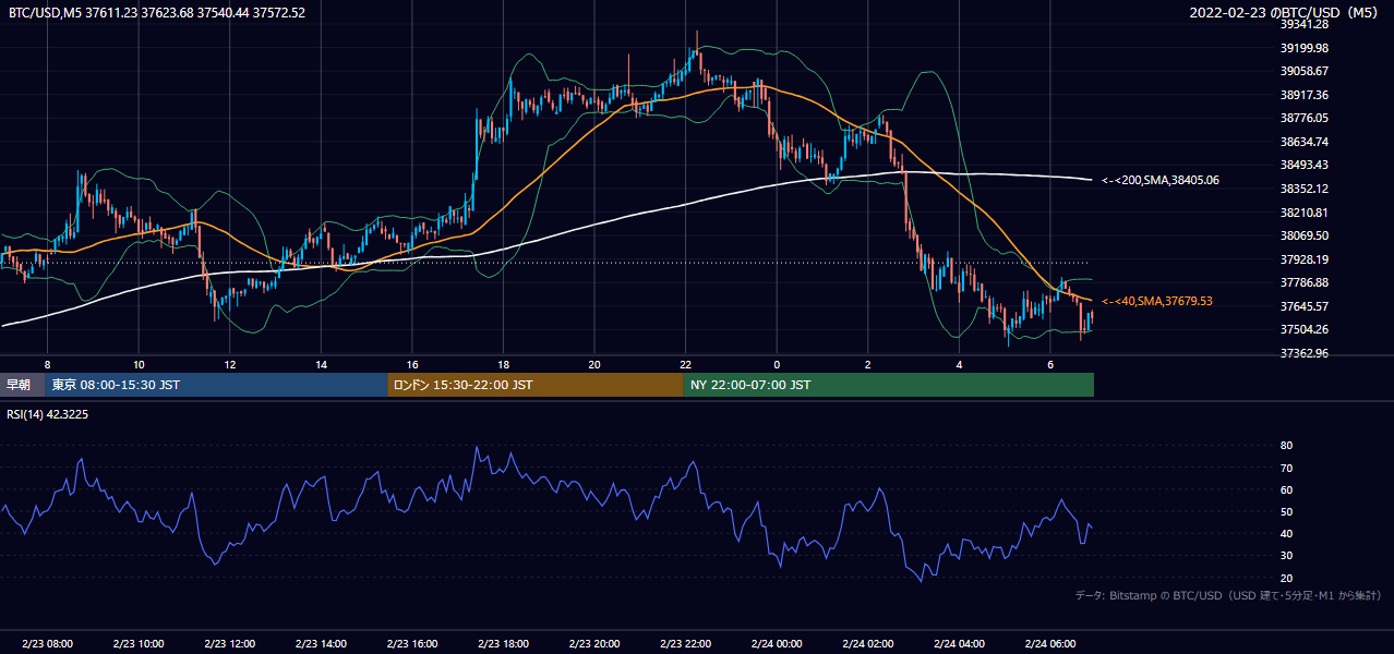2022年2月23日（水） BTC/USD 5分足チャート