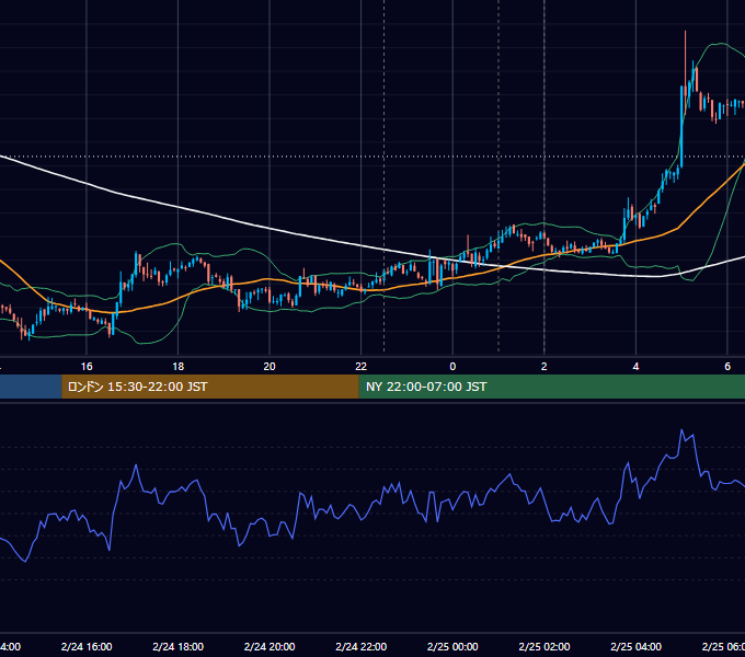 2022年2月24日（木） BTC/USD 5分足チャート