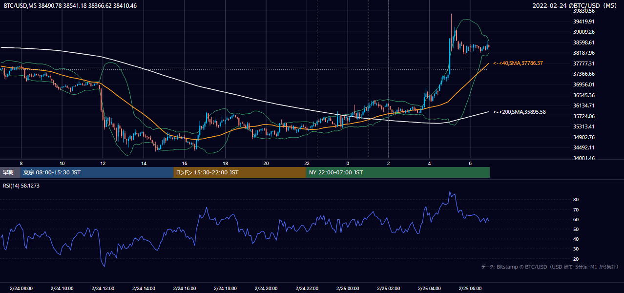2022年2月24日（木） BTC/USD 5分足チャート