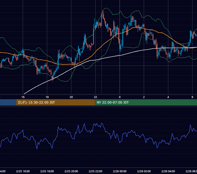 2022年2月25日（金） BTC/USD 5分足チャート