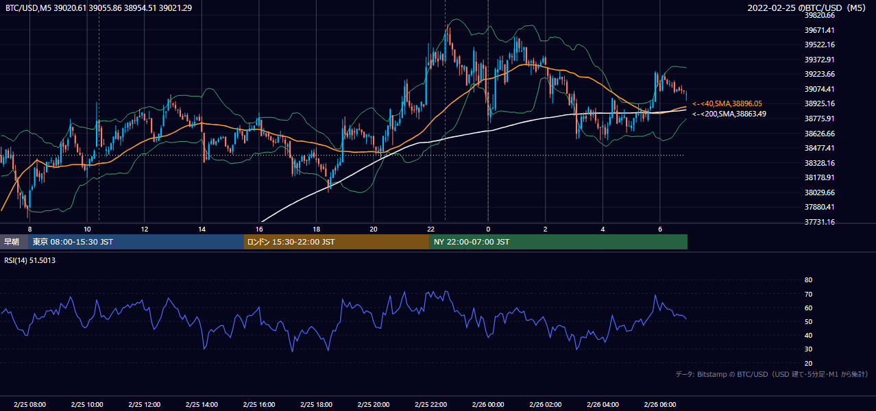 2022年2月25日（金） BTC/USD 5分足チャート