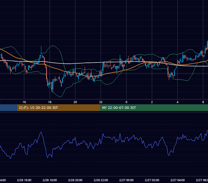 2022年2月26日(土) BTC/USD 5分足チャート