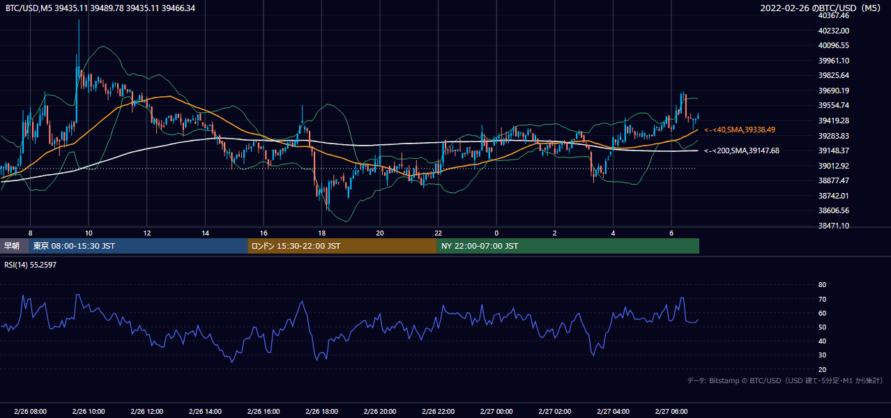 2022年2月26日（土） BTC/USD 5分足チャート