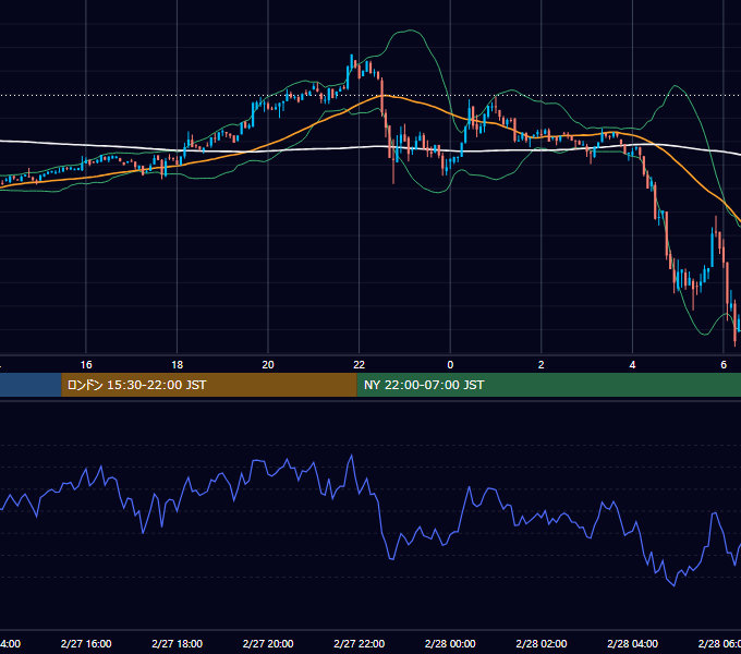 2022年2月27日（日） BTC/USD 5分足チャート