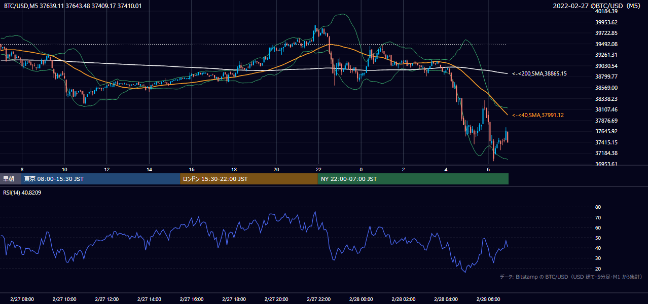 2022年2月27日(日) BTC/USD 5分足チャート
