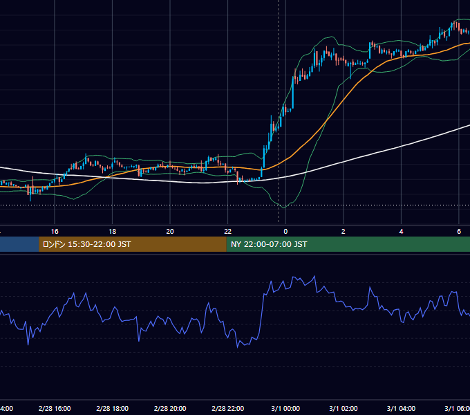 2022年2月28日（月） BTC/USD 5分足チャート