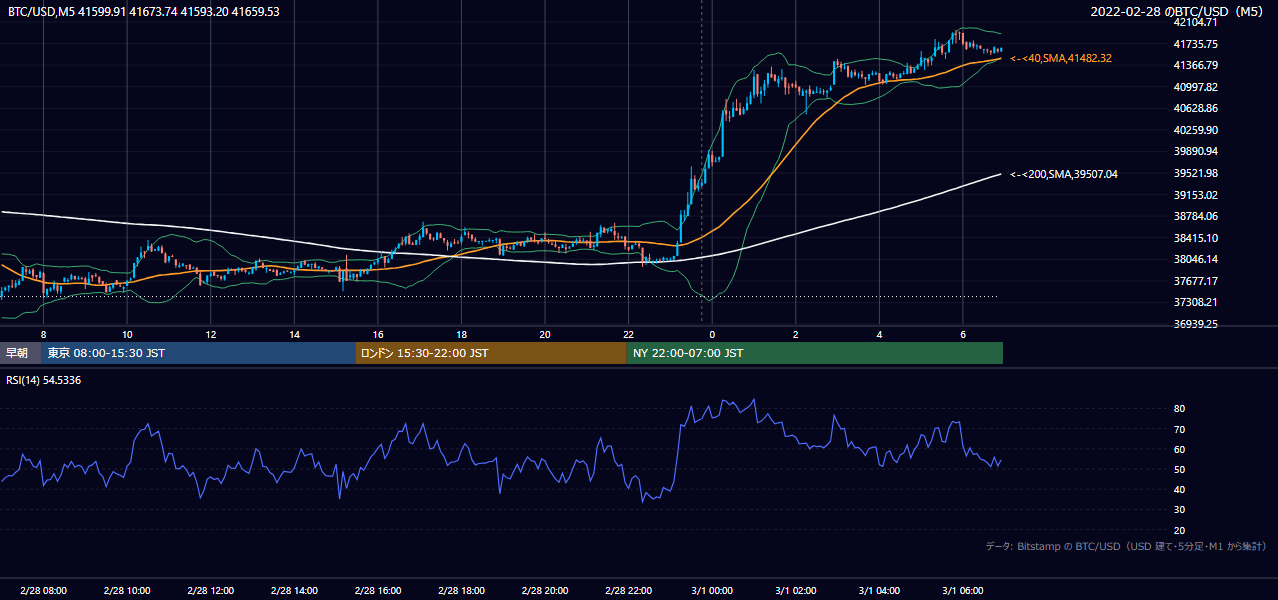 2022年2月28日(月) BTC/USD 5分足チャート