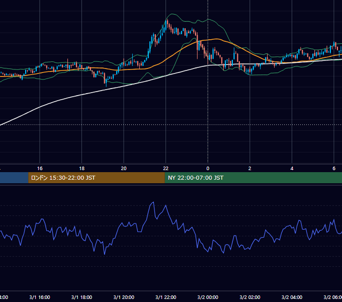 2022年3月1日（火） BTC/USD 5分足チャート