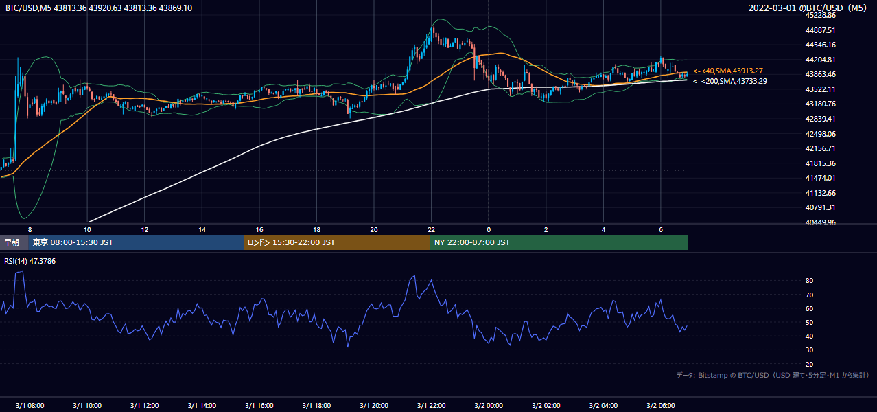 2022年3月1日(火) BTC/USD 5分足チャート