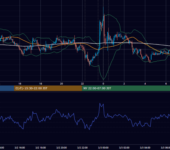 2022年3月2日（水） BTC/USD 5分足チャート