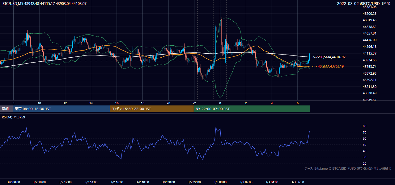 2022年3月2日（水） BTC/USD 5分足チャート