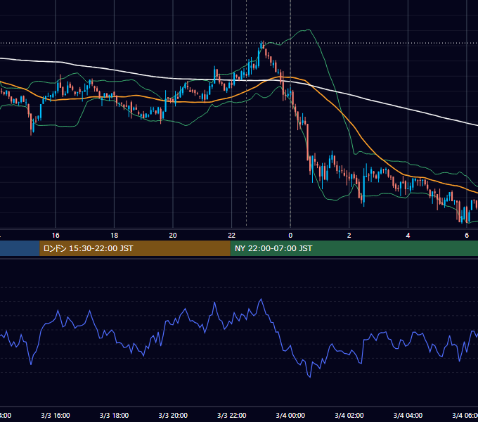 2022年3月3日（木） BTC/USD 5分足チャート
