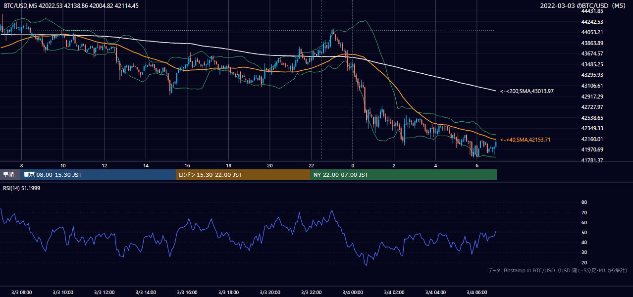 2022年3月3日（木） BTC/USD 5分足チャート