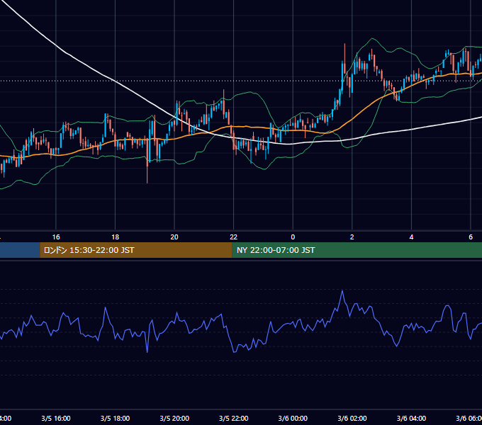 2022年3月5日（土） BTC/USD 5分足チャート