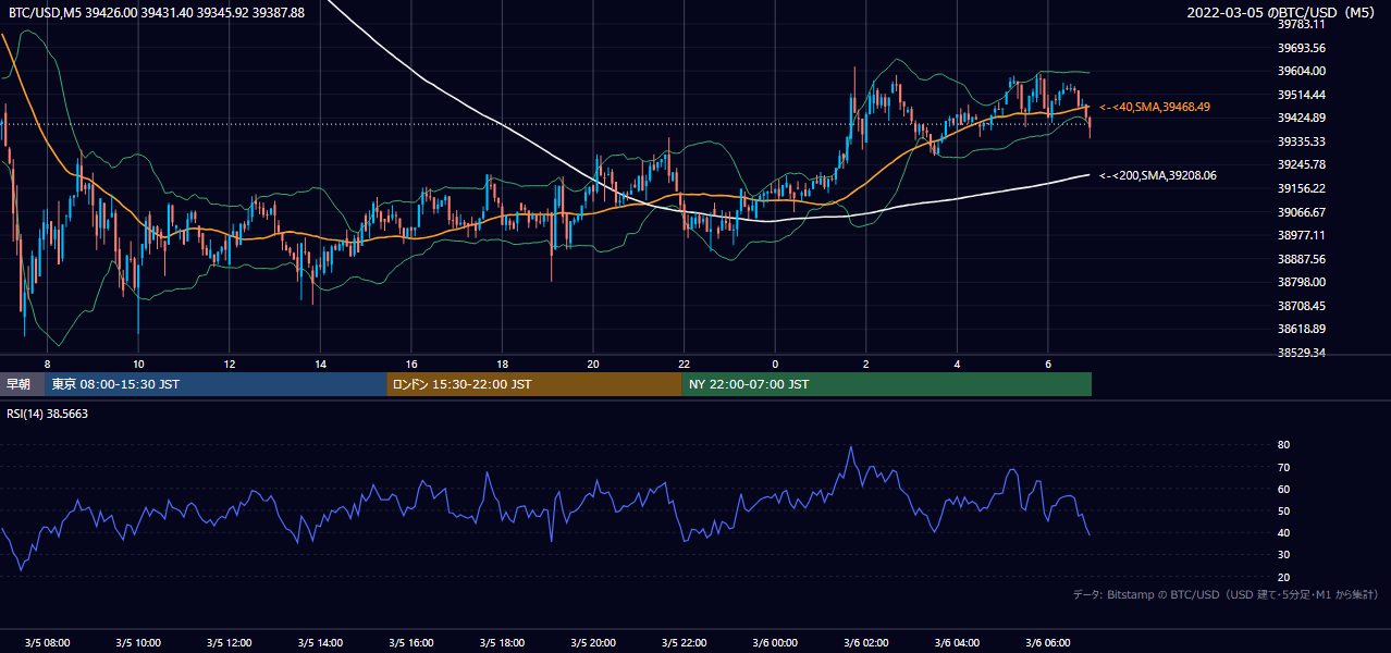 2022年3月5日（土） BTC/USD 5分足チャート