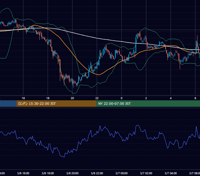 2022年3月6日（日） BTC/USD 5分足チャート