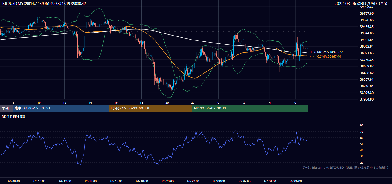 2022年3月6日(日) BTC/USD 5分足チャート