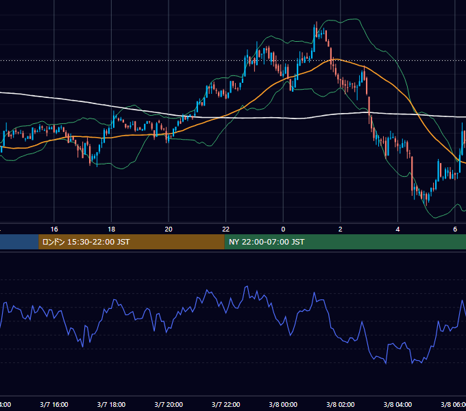 2022年3月7日（月） BTC/USD 5分足チャート