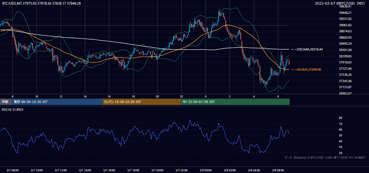 2022年3月7日(月) BTC/USD 5分足チャート