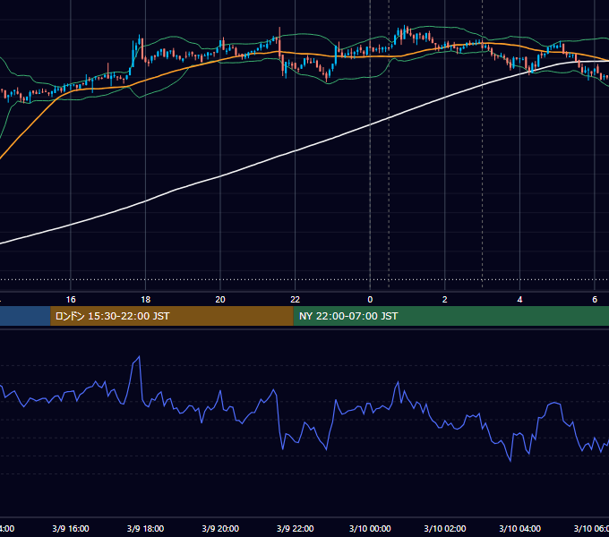 2022年3月9日（水） BTC/USD 5分足チャート