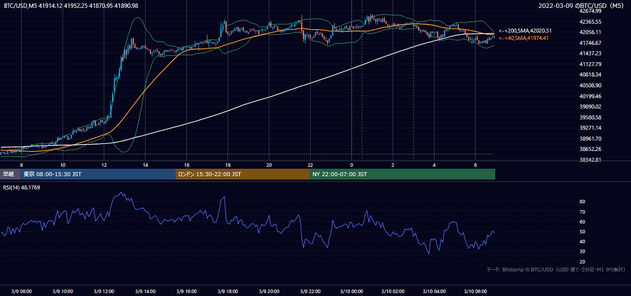 2022年3月9日（水） BTC/USD 5分足チャート
