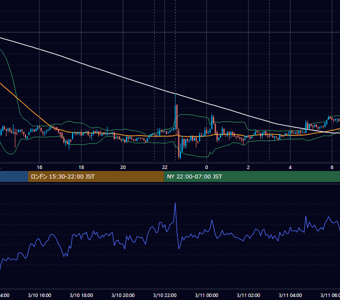 2022年3月10日（木） BTC/USD 5分足チャート