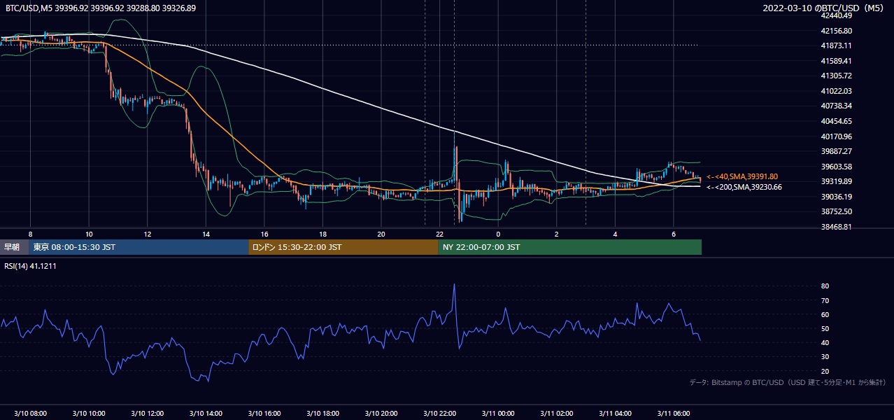 2022年3月10日(木) BTC/USD 5分足チャート