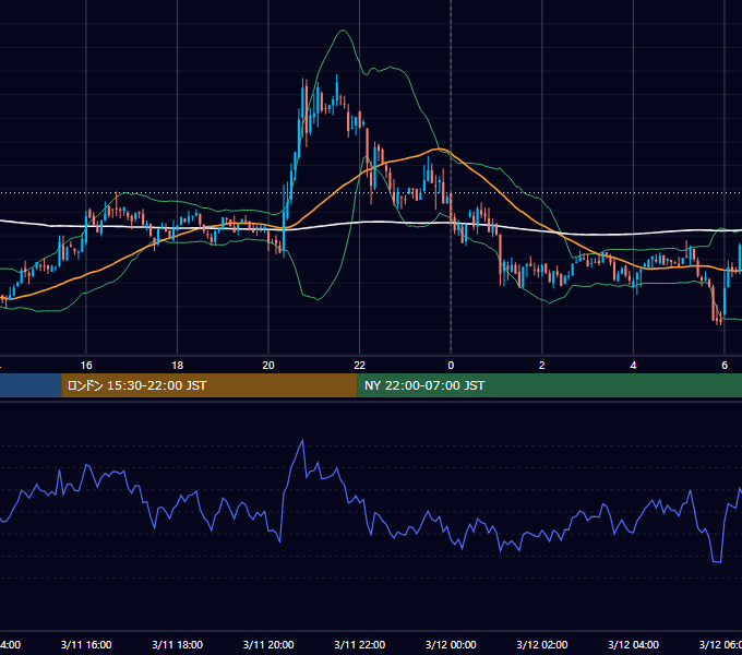 2022年3月11日（金） BTC/USD 5分足チャート